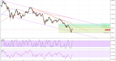 Imagem da matéria: Análise Técnica Bitcoin 07/02/18