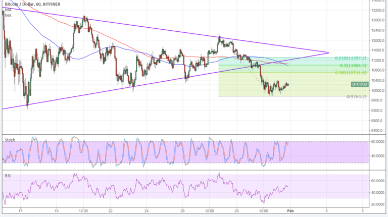 Imagem da matéria: Análise Técnica Bitcoin 01/02/18
