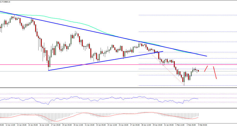 Imagem da matéria: Análise Técnica Bitcoin 04/02/18