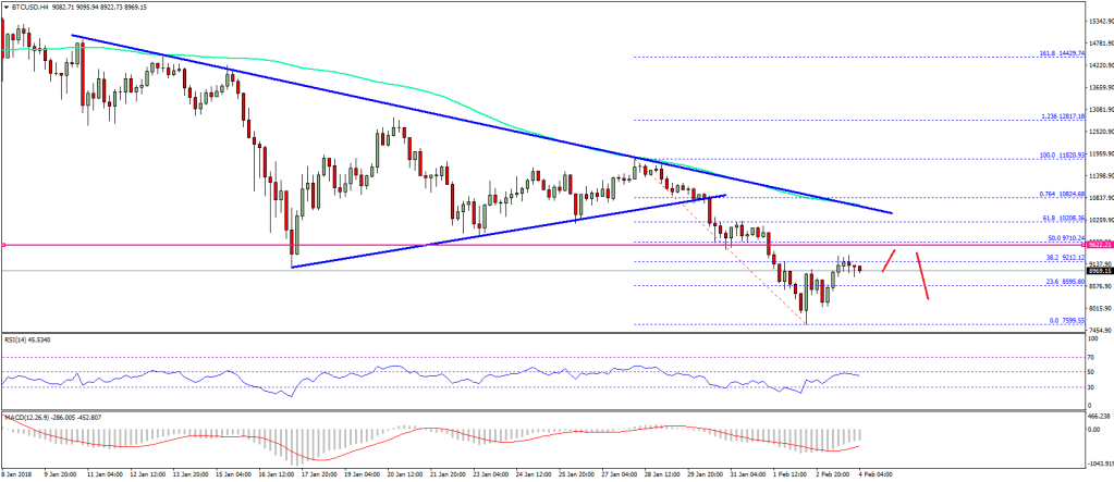 Imagem da matéria: Análise Técnica Bitcoin 04/02/18