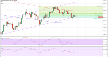 Imagem da matéria: Análise Técnica Bitcoin 09/02/18 - Voltando a Subir