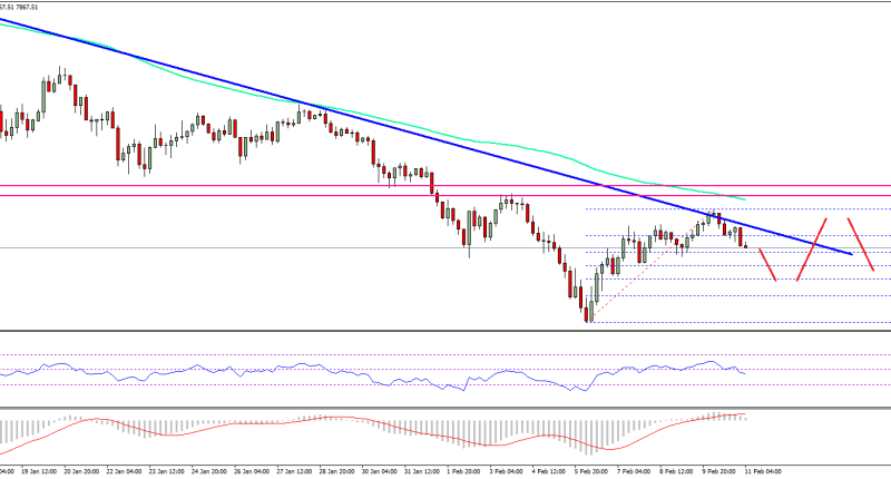 Imagem da matéria: Análise Técnica Bitcoin 11/02/18