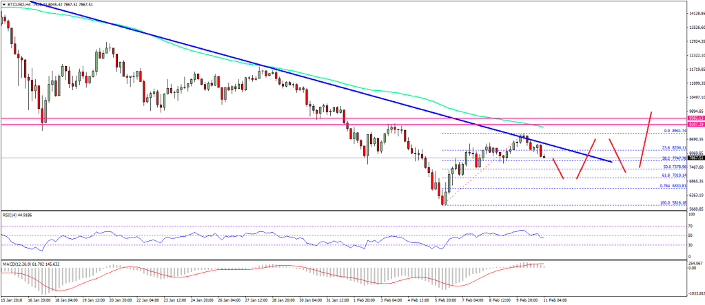 Imagem da matéria: Análise Técnica Bitcoin 11/02/18