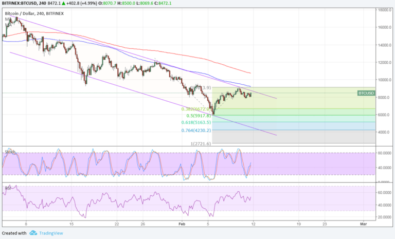 Imagem da matéria: Análise Técnica Bitcoin 12/02/18