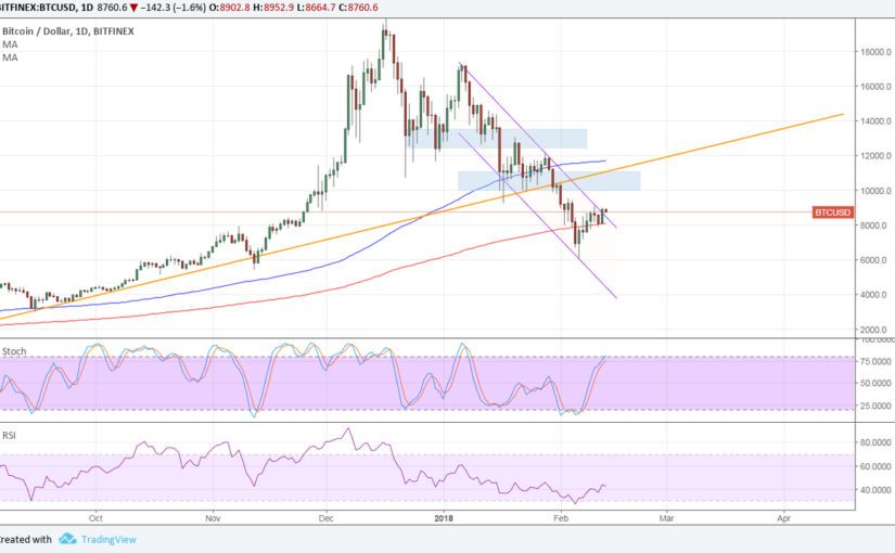 Imagem da matéria: Análise Técnica Bitcoin 13/02/18