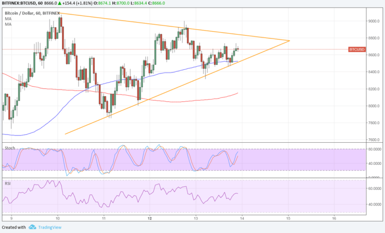 Imagem da matéria: Análise Técnica Bitcoin 14/02/18