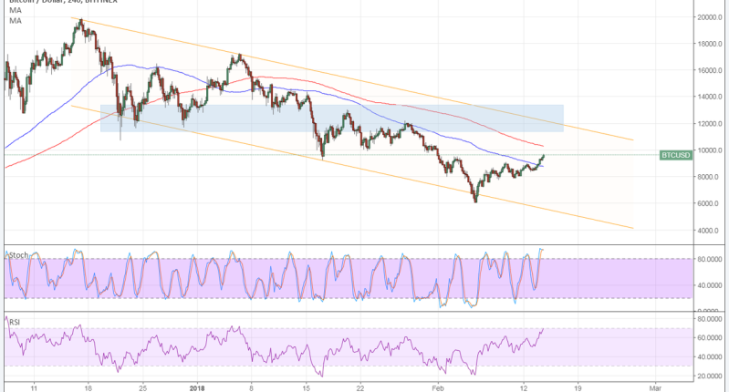 Imagem da matéria: Análise Técnica Bitcoin 15/02/18 - Qual a Próxima Parada?