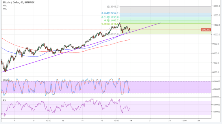 Imagem da matéria: Análise Técnica Bitcoin 19/02/18 - Próximos Alvos