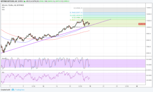 Imagem da matéria: Análise Técnica Bitcoin 19/02/18 - Próximos Alvos
