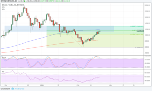 Imagem da matéria: Análise Técnica Bitcoin 20/02/18