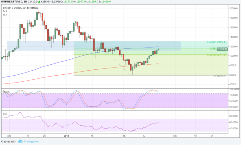 Imagem da matéria: Análise Técnica Bitcoin 20/02/18