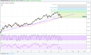 Imagem da matéria: Análise Técnica Bitcoin 22/02/18