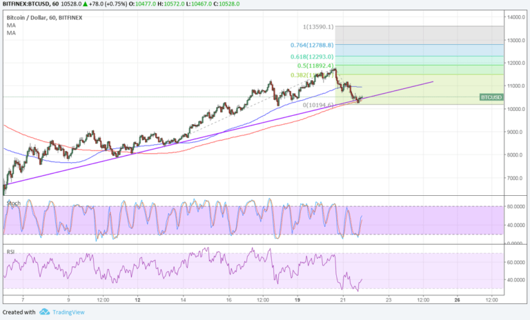 Imagem da matéria: Análise Técnica Bitcoin 22/02/18