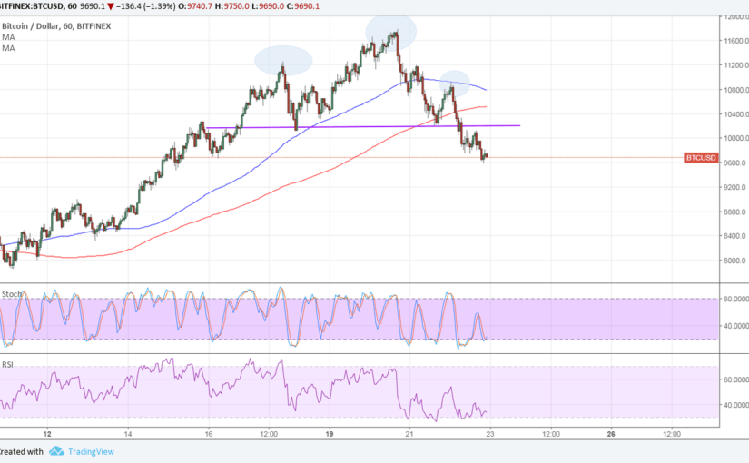 Imagem da matéria: Análise Técnica Bitcoin 23/02/18