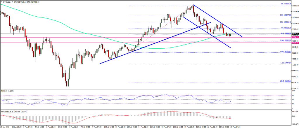 Imagem da matéria: Análise Técnica Bitcoin 25/02/18
