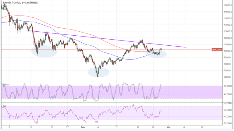 Imagem da matéria: Análise Técnica Bitcoin 27/02/18