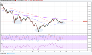 Imagem da matéria: Análise Técnica Bitcoin 27/02/18