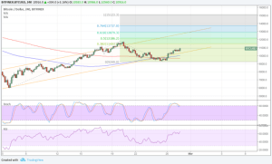 Imagem da matéria: Análise Técnica Bitcoin 28/02/18 - Voltando a Subir?