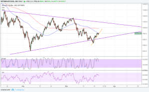 Imagem da matéria: Análise Técnica Bitcoin 22/03/18
