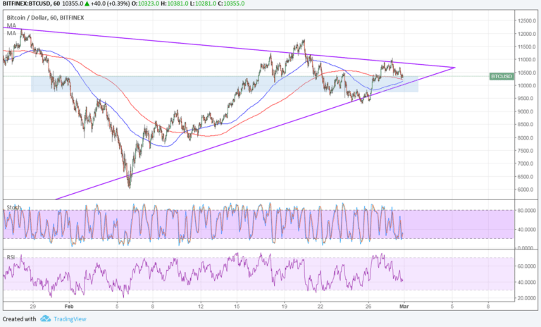 Imagem da matéria: Análise Técnica Bitcoin 01/03/18