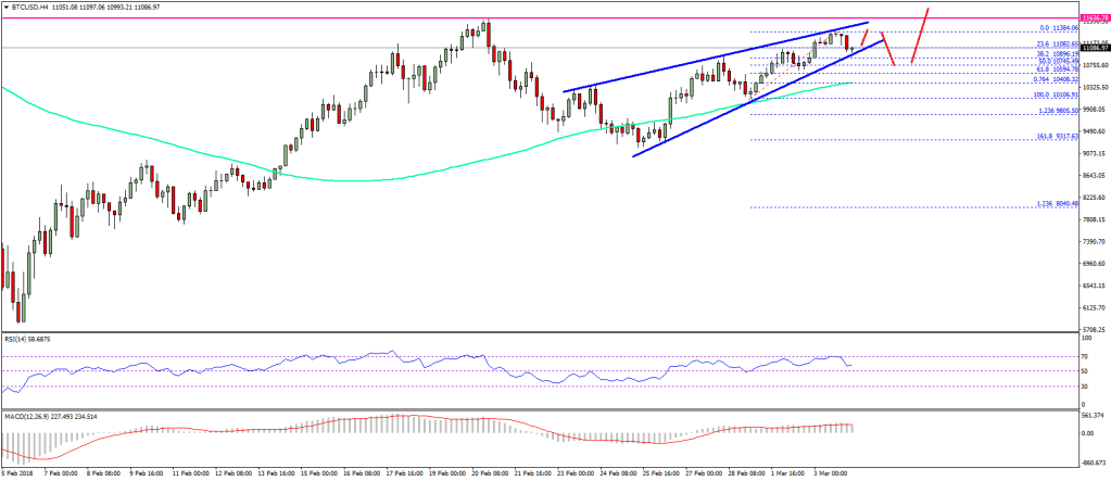 Imagem da matéria: Análise Técnica Bitcoin 04/03/18 - De Volta à Tendência de Alta