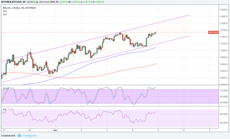 Imagem da matéria: Análise Técnica Bitcoin 05/03/18