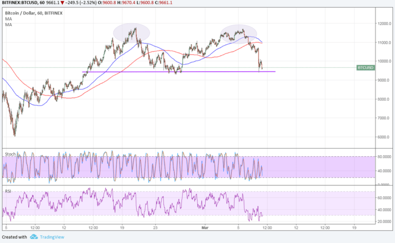 Imagem da matéria: Análise Técnica Bitcoin 08/03/18