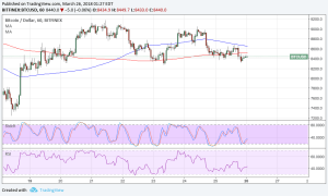 Imagem da matéria: Análise Técnica Bitcoin 26/03/18