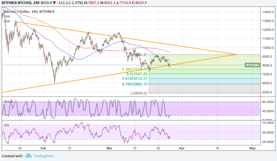 Imagem da matéria: Análise Técnica Bitcoin 27/03/18