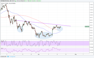 Imagem da matéria: Análise Técnica Bitcoin 19/04/18