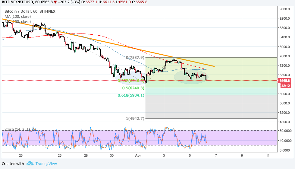 Imagem da matéria: Análise Técnica Bitcoin 06/04/18 - Pode Cair Até Quanto?