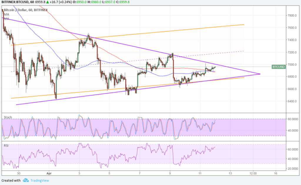 Imagem da matéria: Análise Técnica Bitcoin 12/04/18