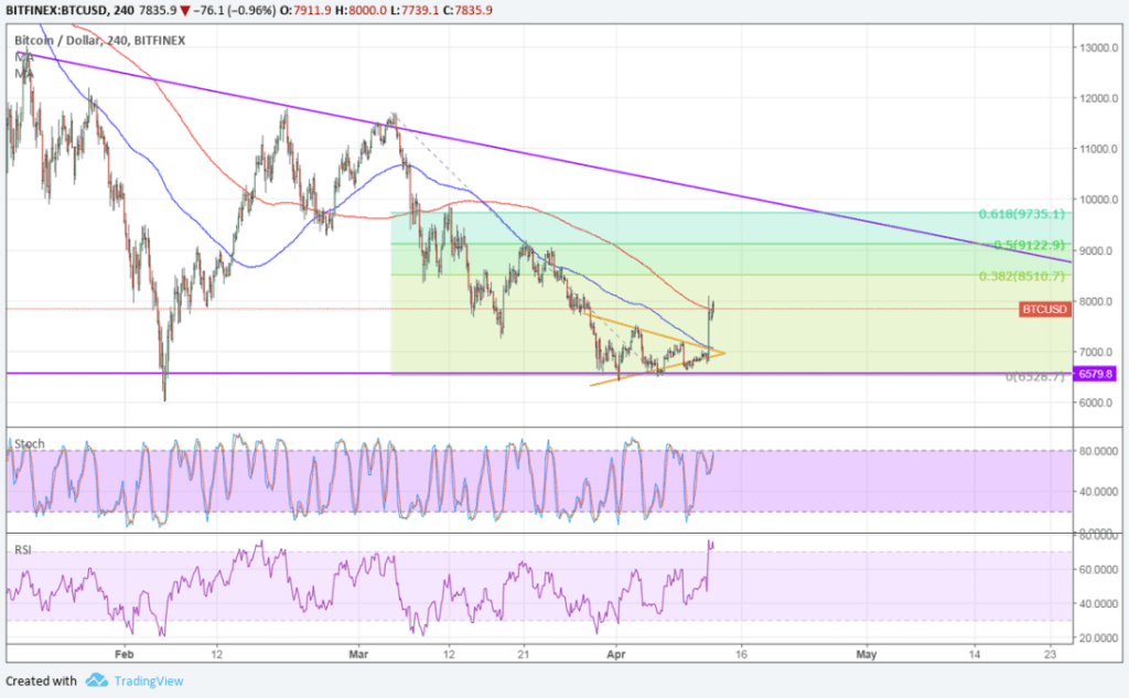 Imagem da matéria: Análise Técnica Bitcoin 13/04/18 - Voltando a Subir