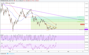 Imagem da matéria: Análise Técnica Bitcoin 13/04/18 - Voltando a Subir