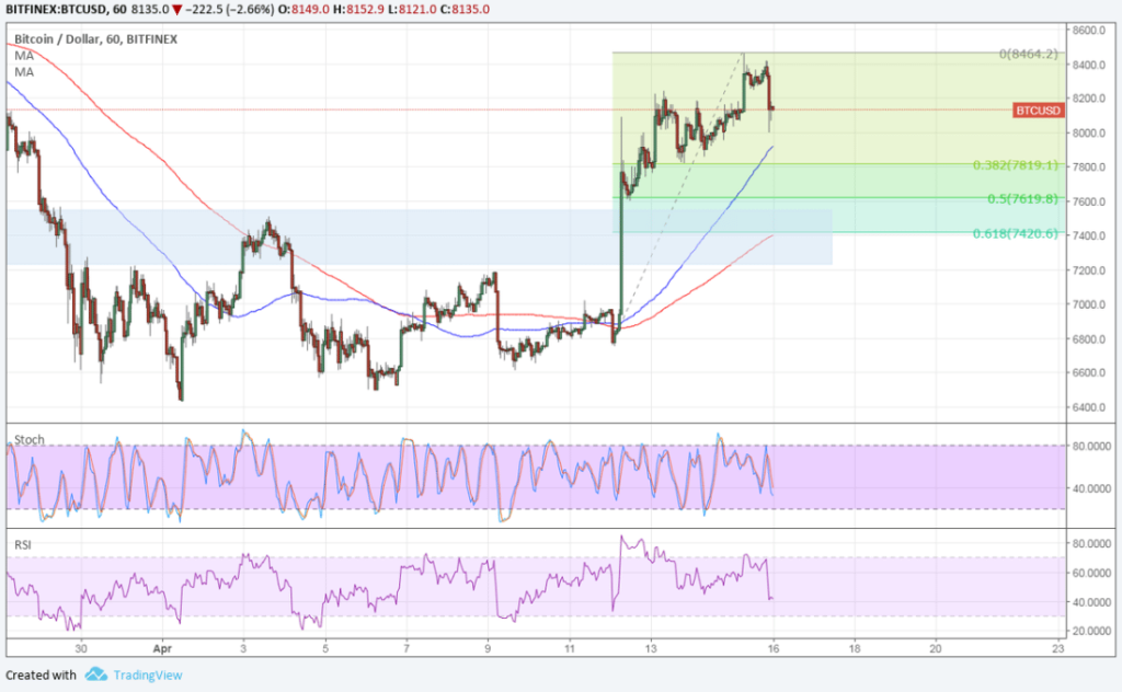 Imagem da matéria: Análise Técnica Bitcoin 16/04/18