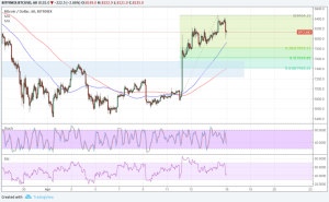 Imagem da matéria: Análise Técnica Bitcoin 16/04/18