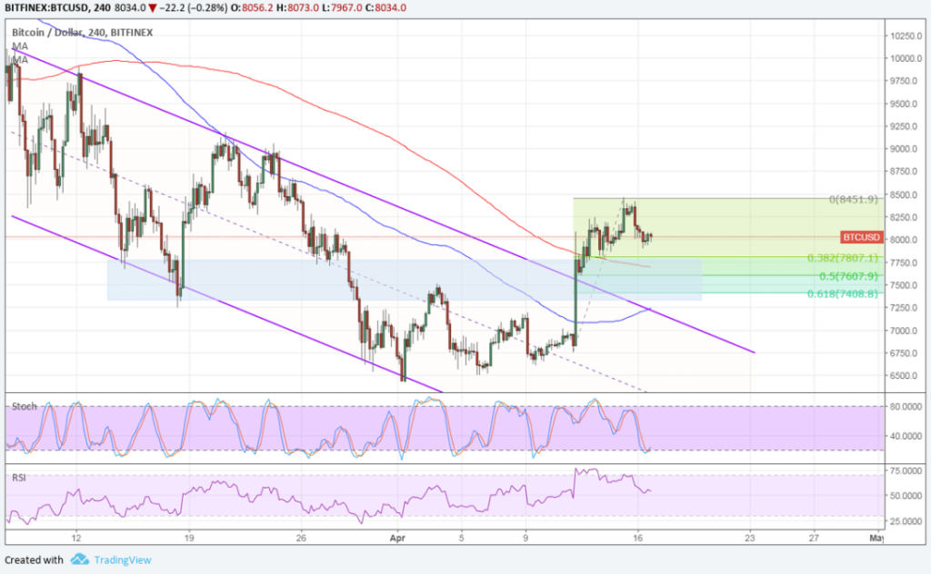 Imagem da matéria: Análise Técnica Bitcoin 17/04/18