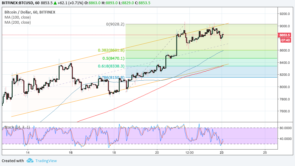 Imagem da matéria: Análise Técnica Bitcoin 23/04/18