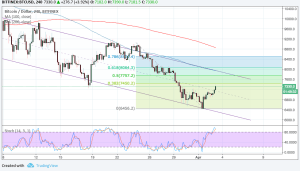 Imagem da matéria: Análise Técnica Bitcoin 03/04/18