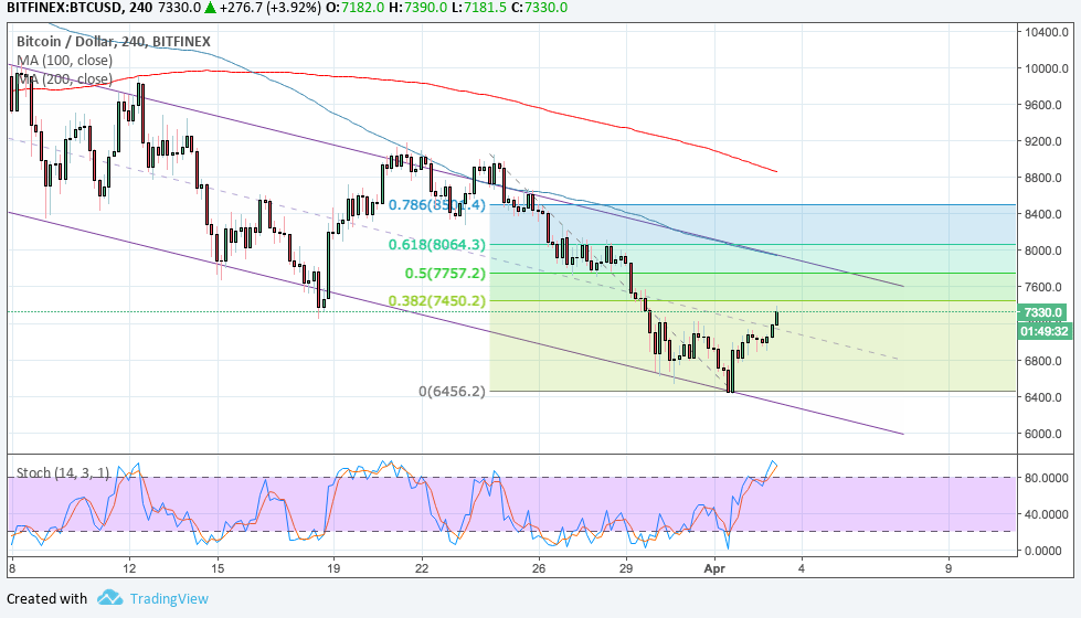Imagem da matéria: Análise Técnica Bitcoin 03/04/18