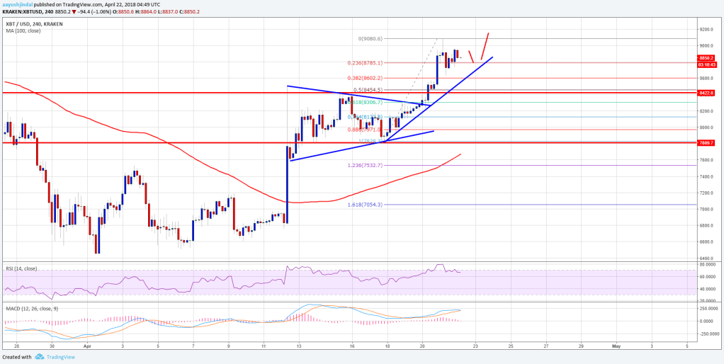Imagem da matéria: Análise Técnica Bitcoin 22/04/18 - De Olho na Alta