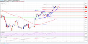 Imagem da matéria: Análise Técnica Bitcoin 22/04/18 - De Olho na Alta