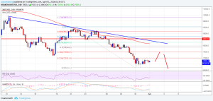 Imagem da matéria: Análise Técnica Bitcoin 01/04/18 - Pode Cair Ainda Mais?