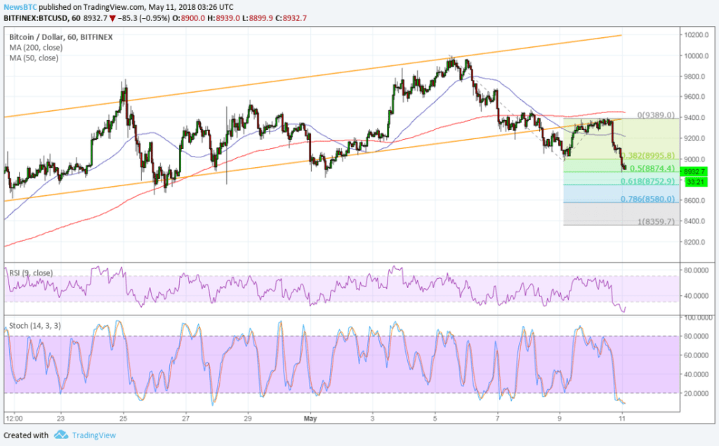 Imagem da matéria: Análise Técnica Bitcoin 11/05/18