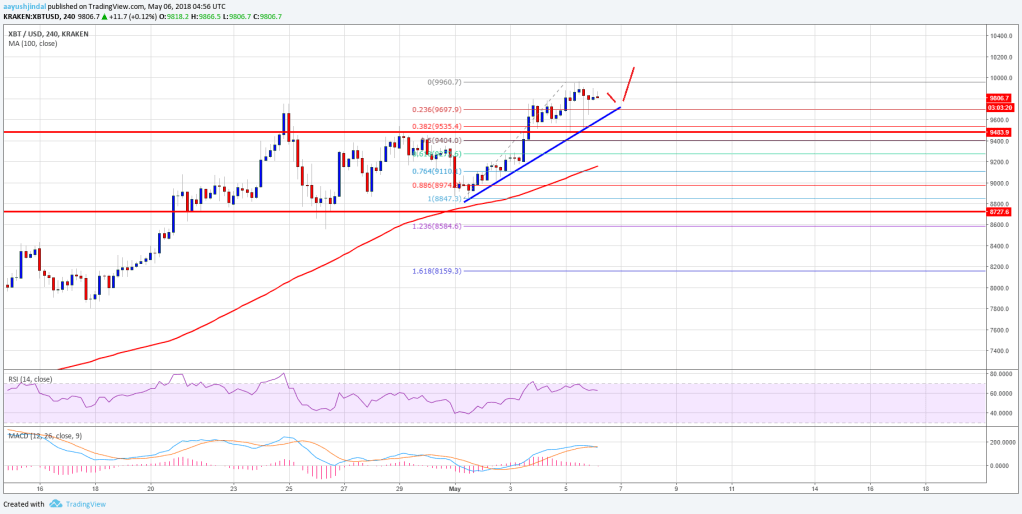 Imagem da matéria: Análise Técnica Bitcoin 06/05/18 - Iremos para os US$ 10.000?