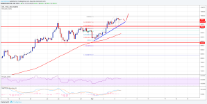 Imagem da matéria: Análise Técnica Bitcoin 06/05/18 - Iremos para os US$ 10.000?