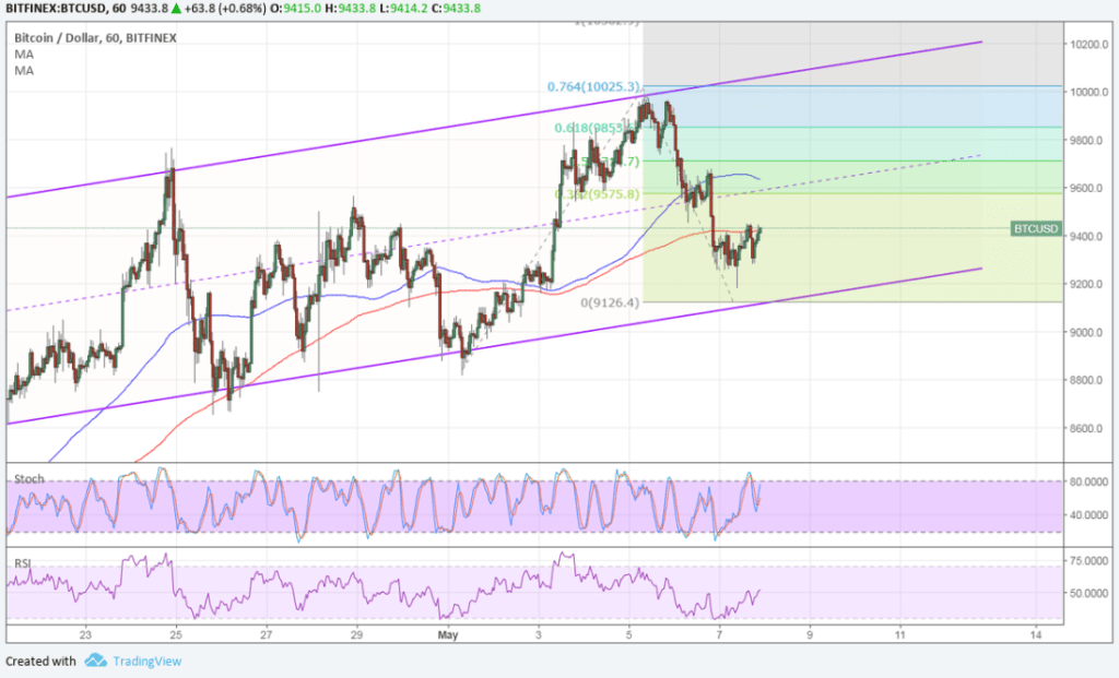 Imagem da matéria: Análise Técnica Bitcoin 08/05/18