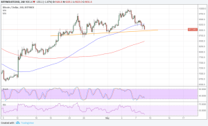 Imagem da matéria: Análise Técnica Bitcoin 09/05/18
