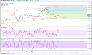 Imagem da matéria: Análise Técnica Bitcoin 10/05/18