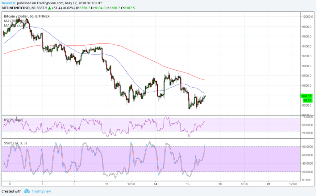 Imagem da matéria: Análise Técnica Bitcoin 17/05/18